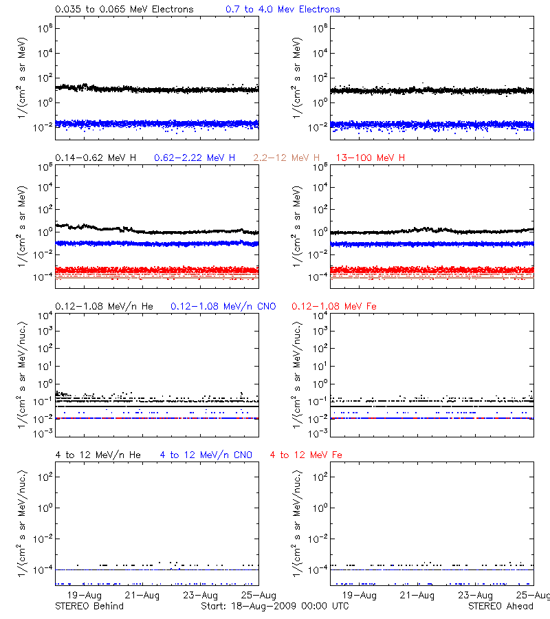 solar energetic particles