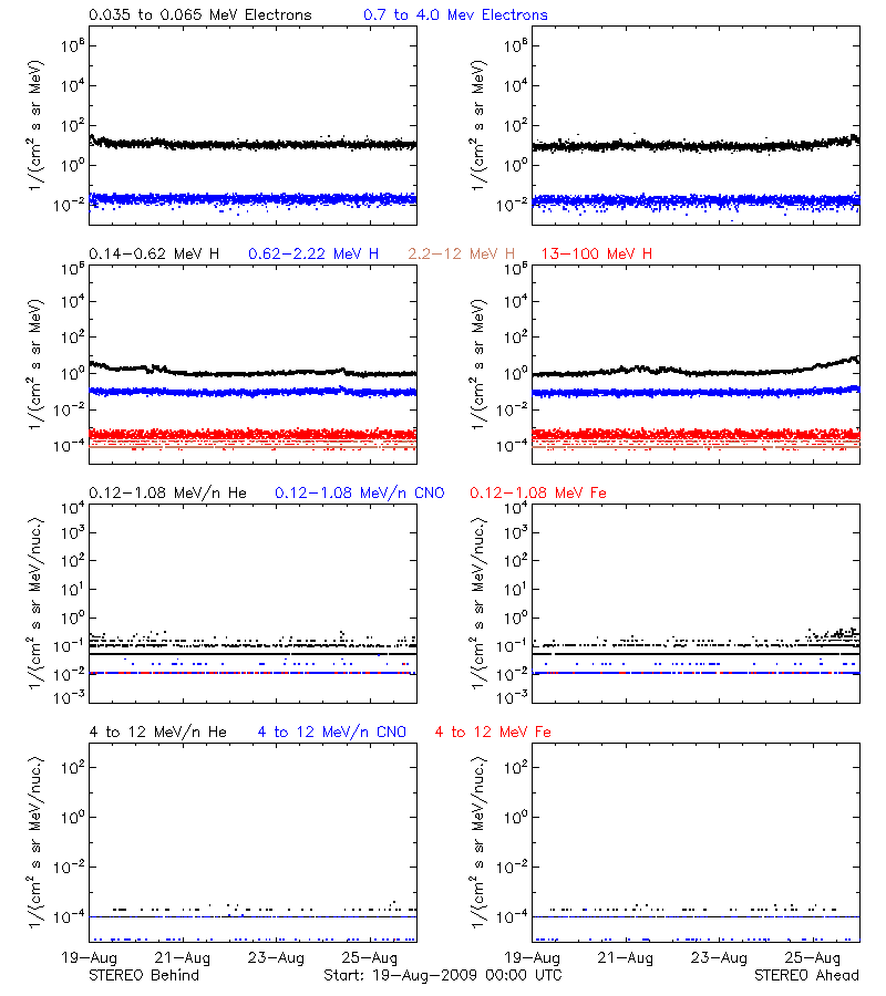 solar energetic particles