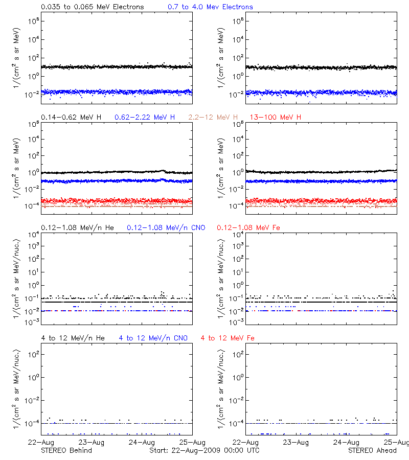 solar energetic particles