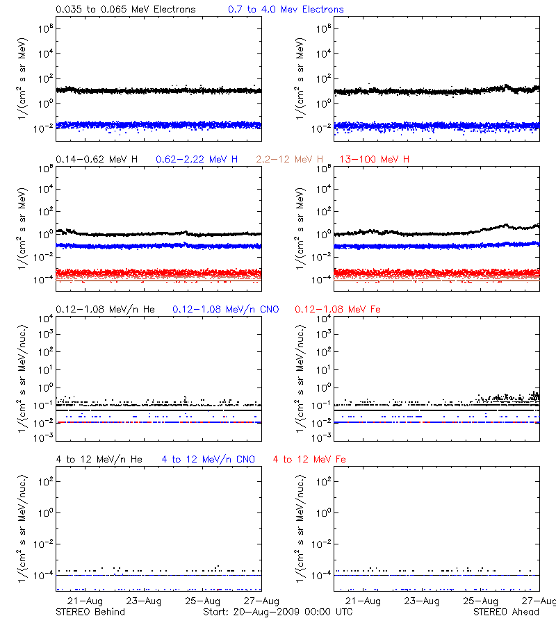 solar energetic particles