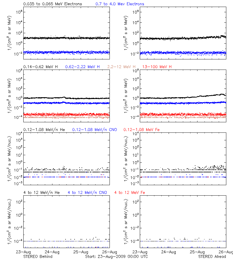 solar energetic particles