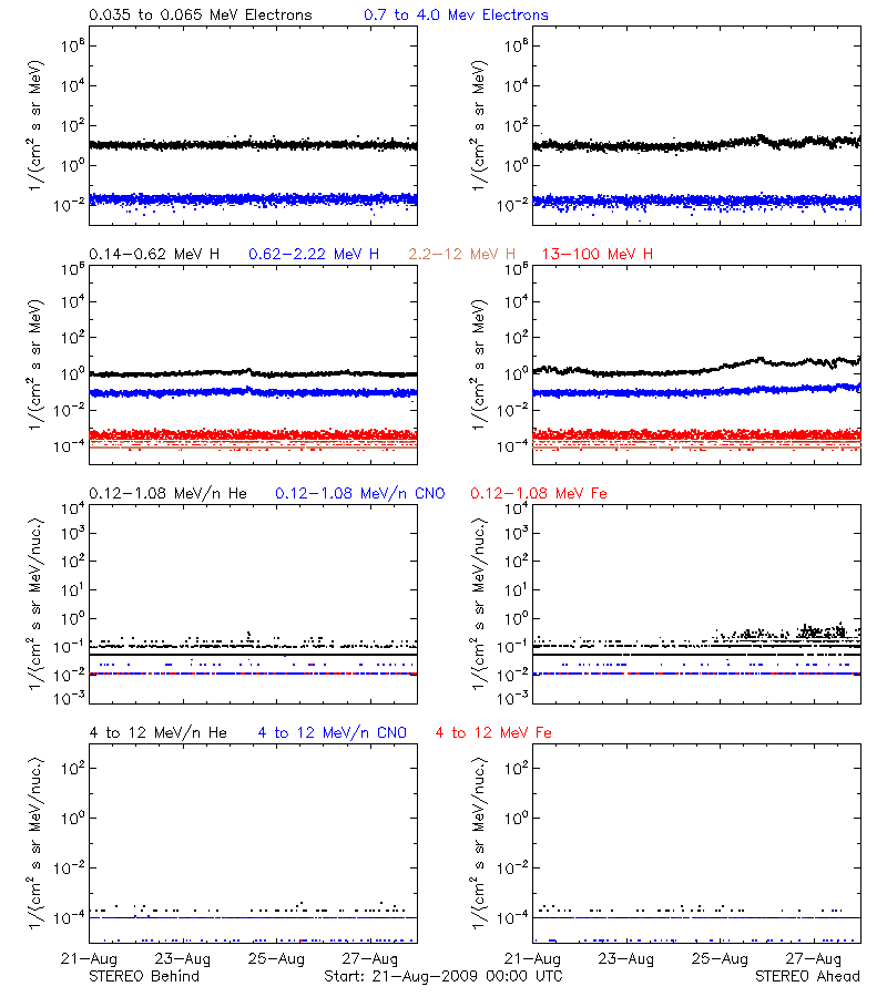 solar energetic particles