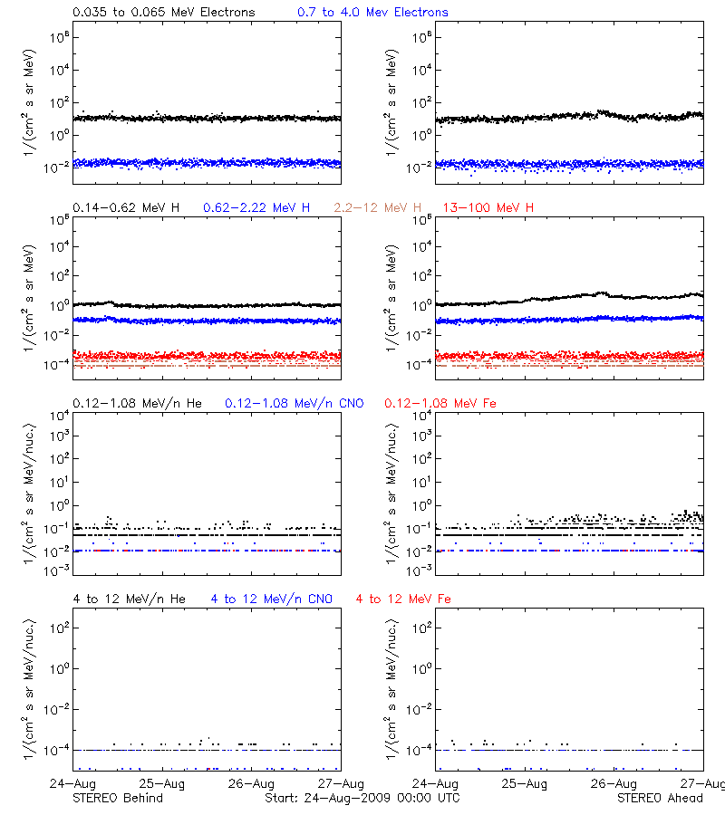solar energetic particles
