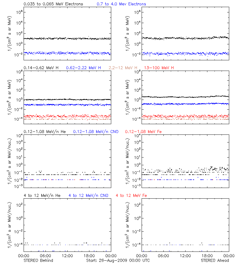 solar energetic particles