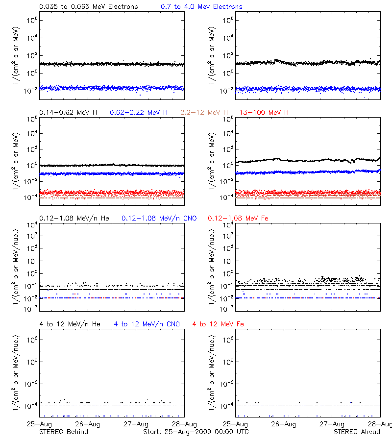 solar energetic particles
