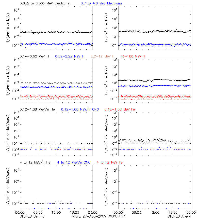 solar energetic particles