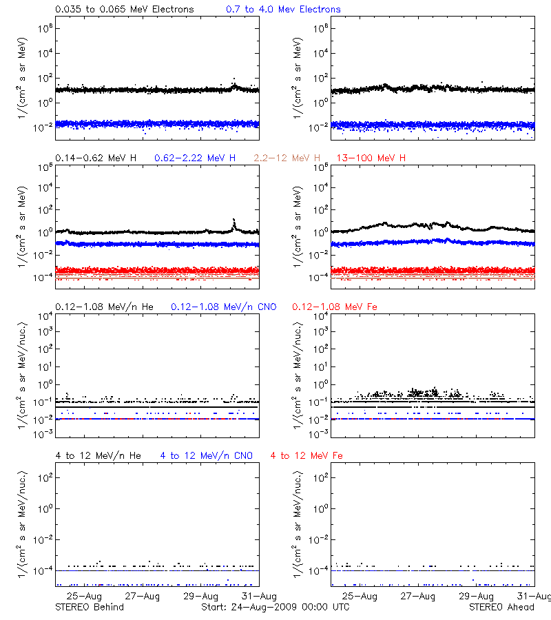 solar energetic particles