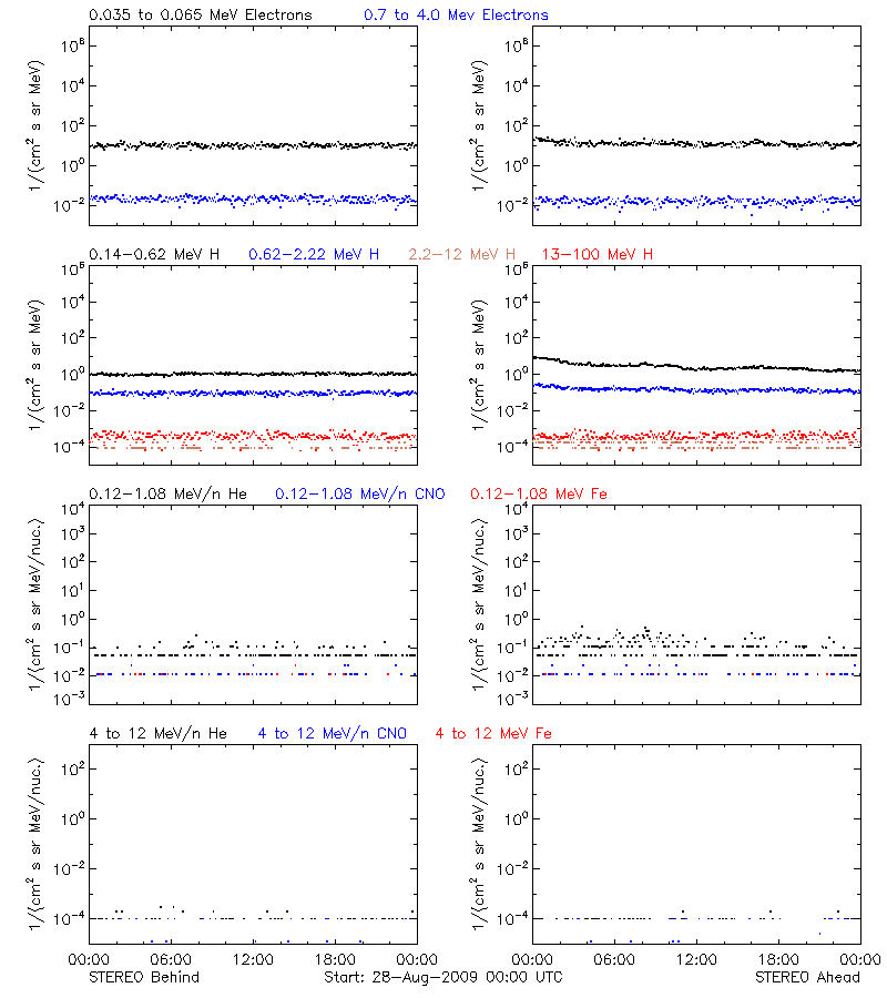 solar energetic particles