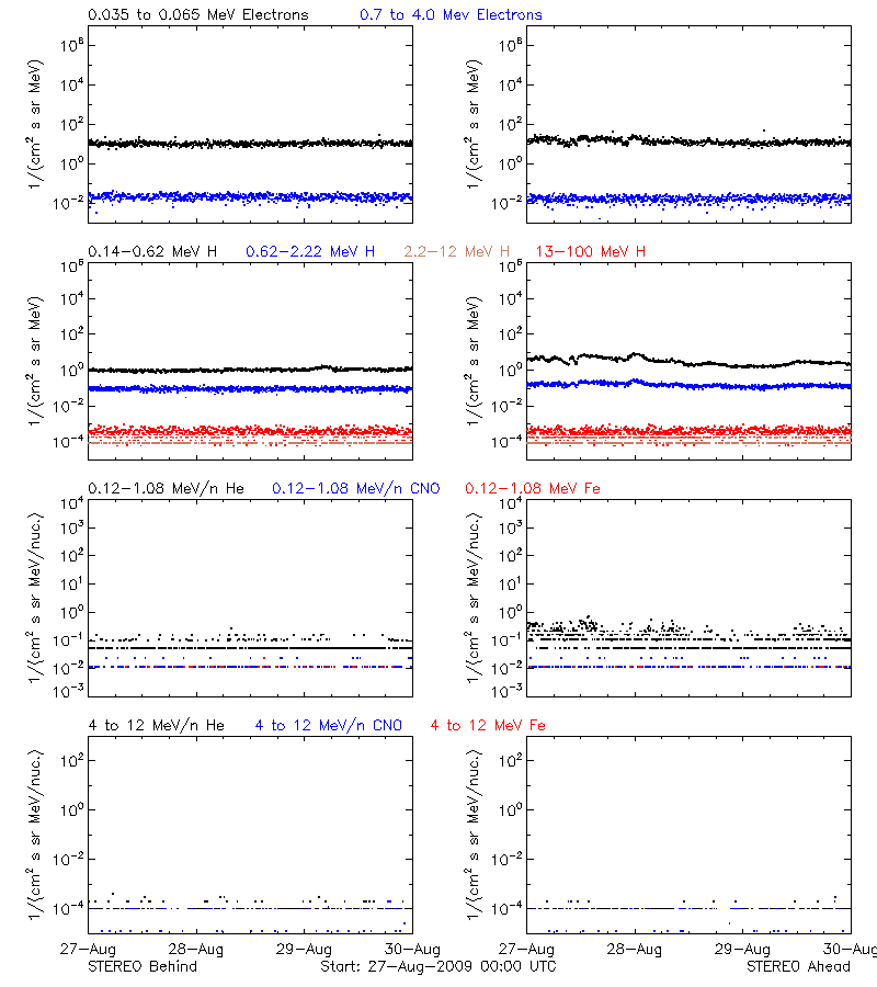 solar energetic particles