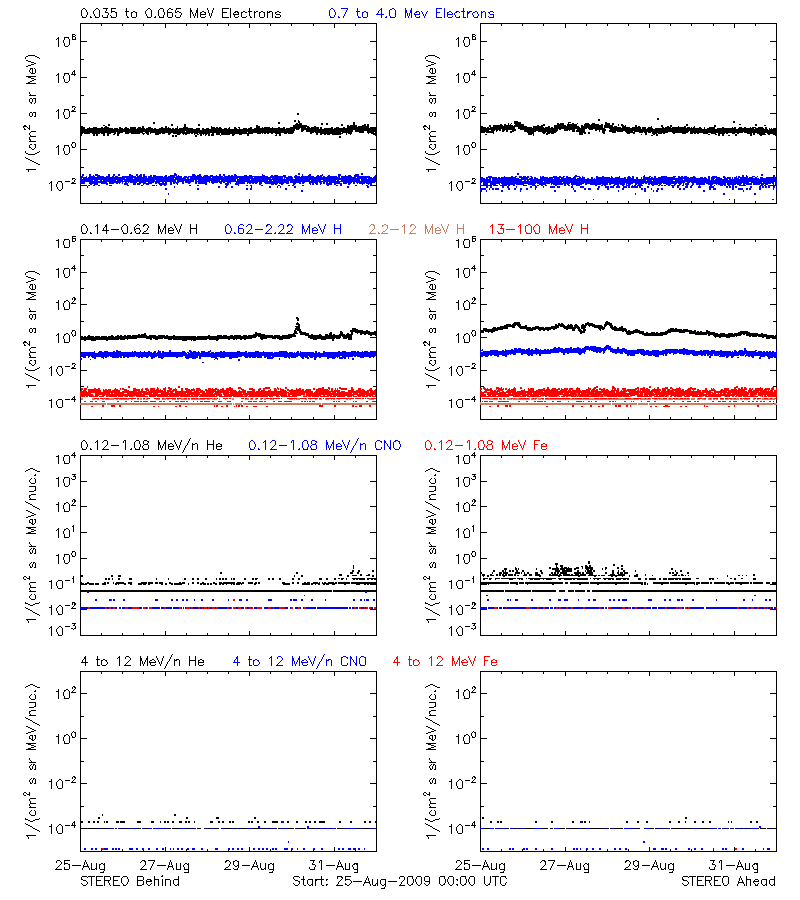 solar energetic particles