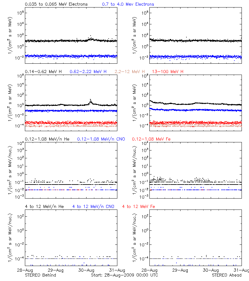 solar energetic particles