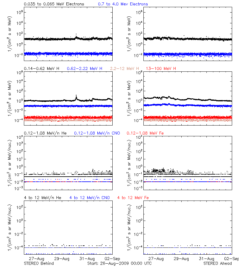 solar energetic particles