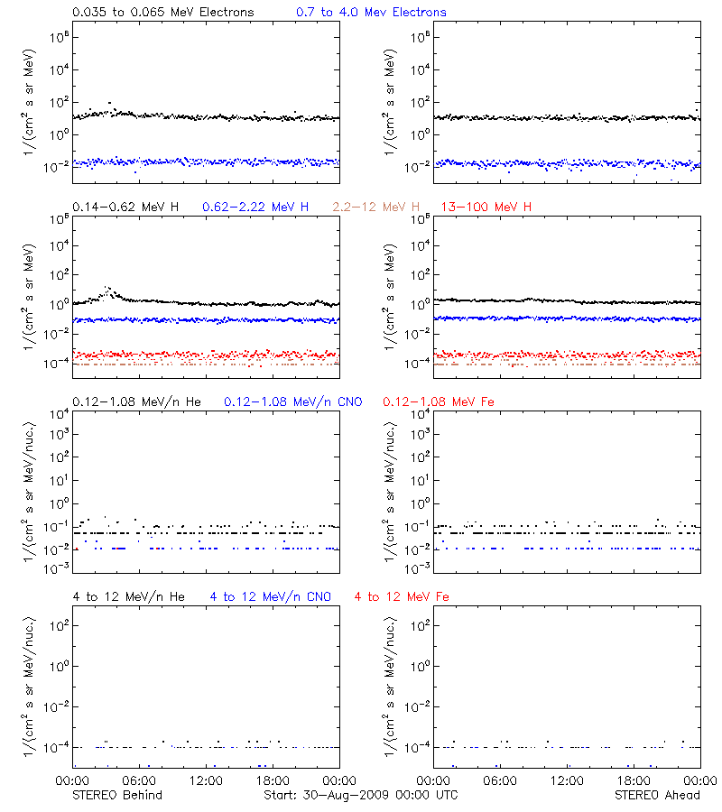 solar energetic particles