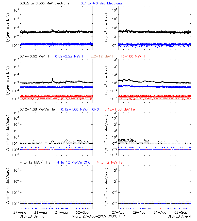 solar energetic particles