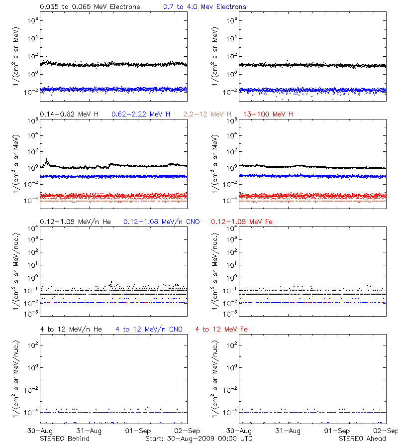 solar energetic particles