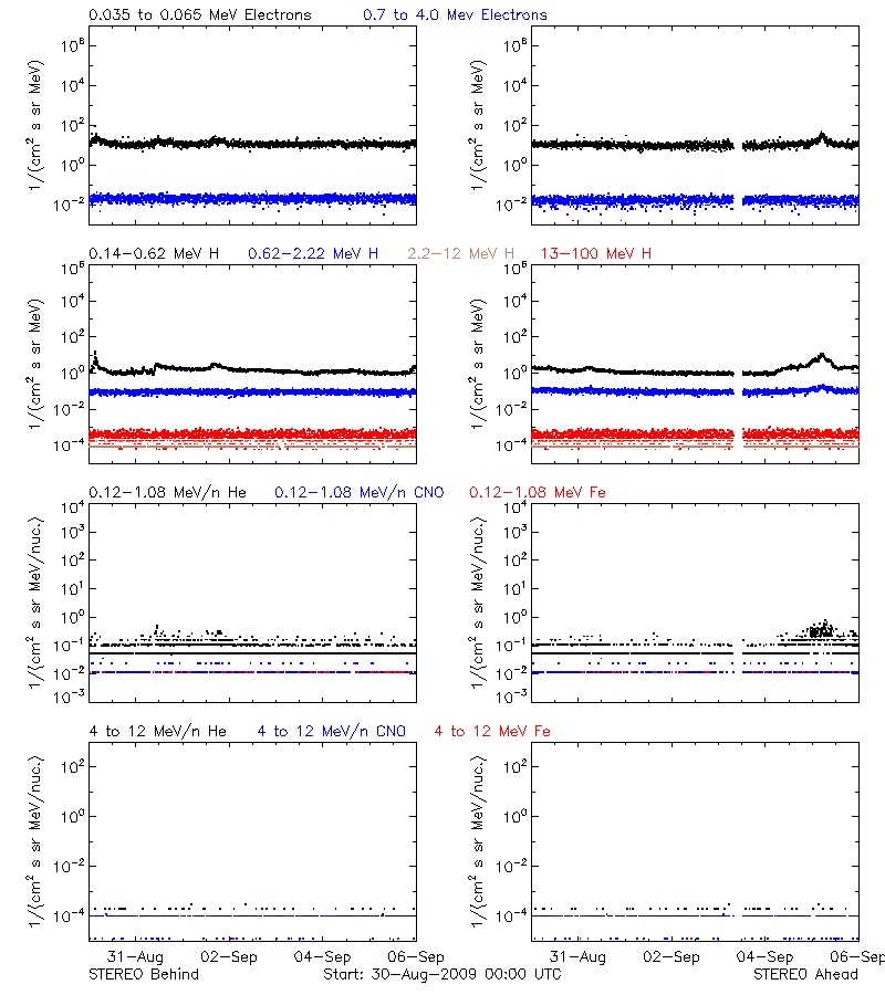 solar energetic particles