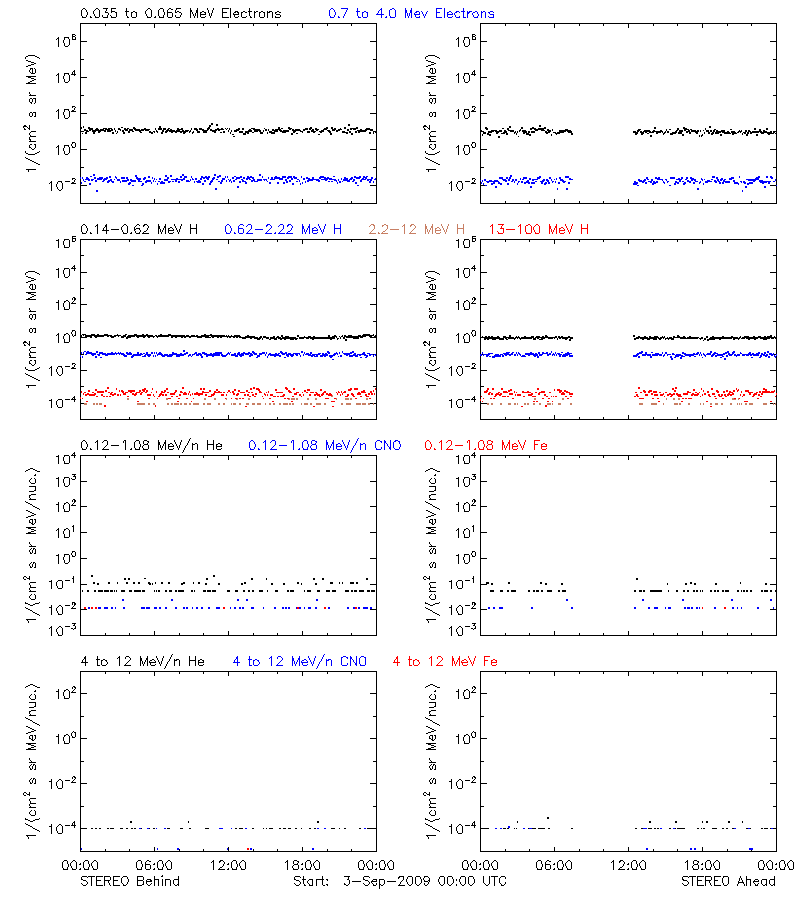 solar energetic particles