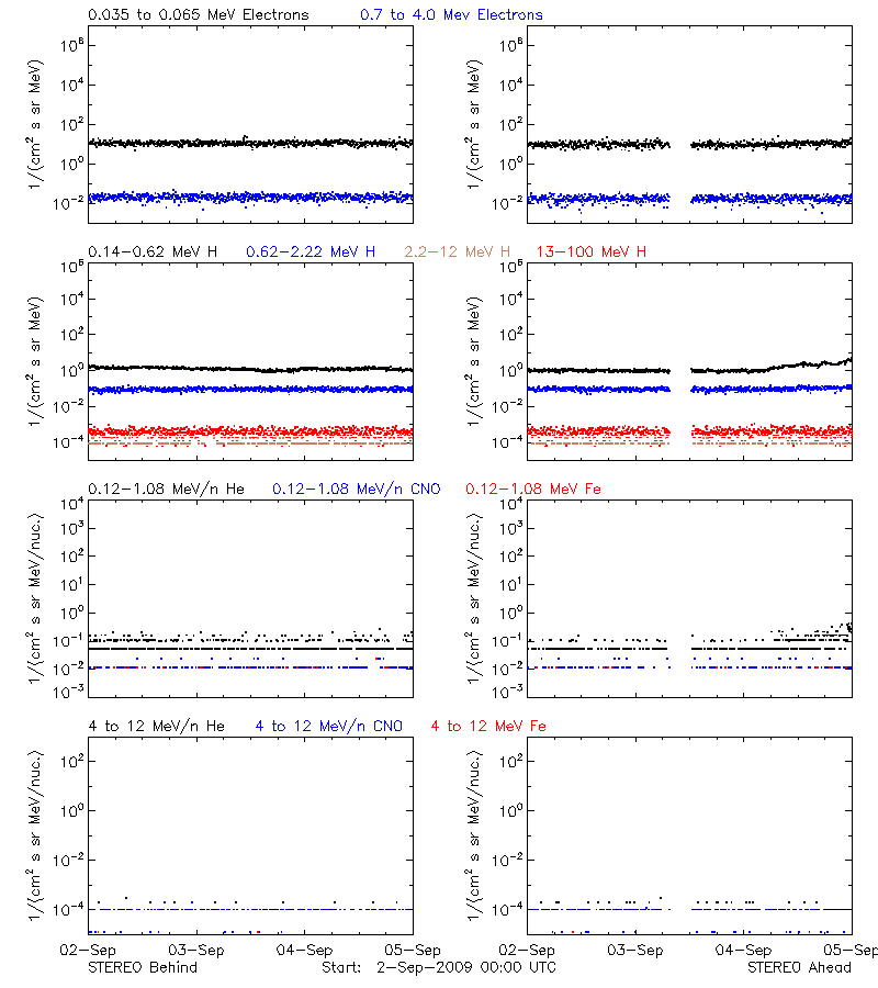 solar energetic particles