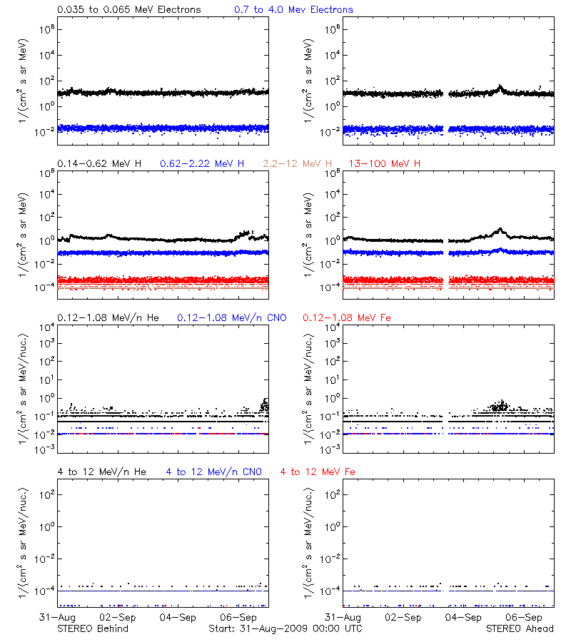 solar energetic particles