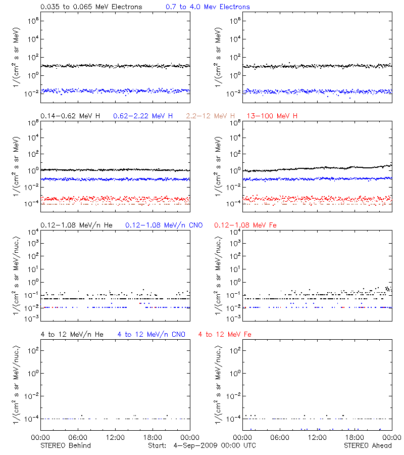 solar energetic particles