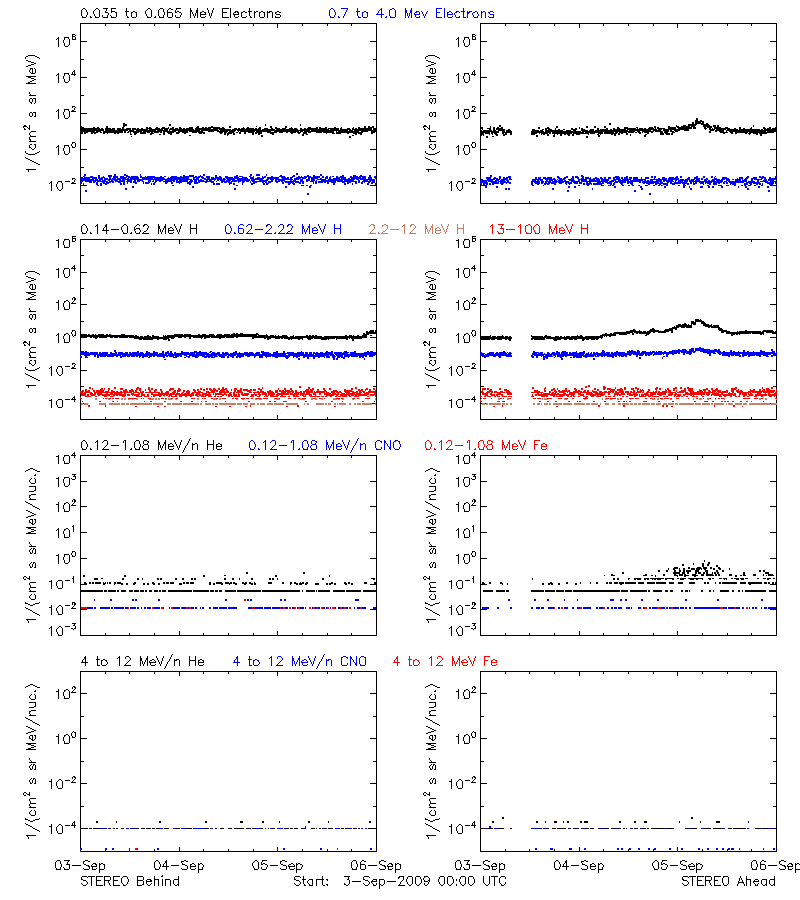 solar energetic particles