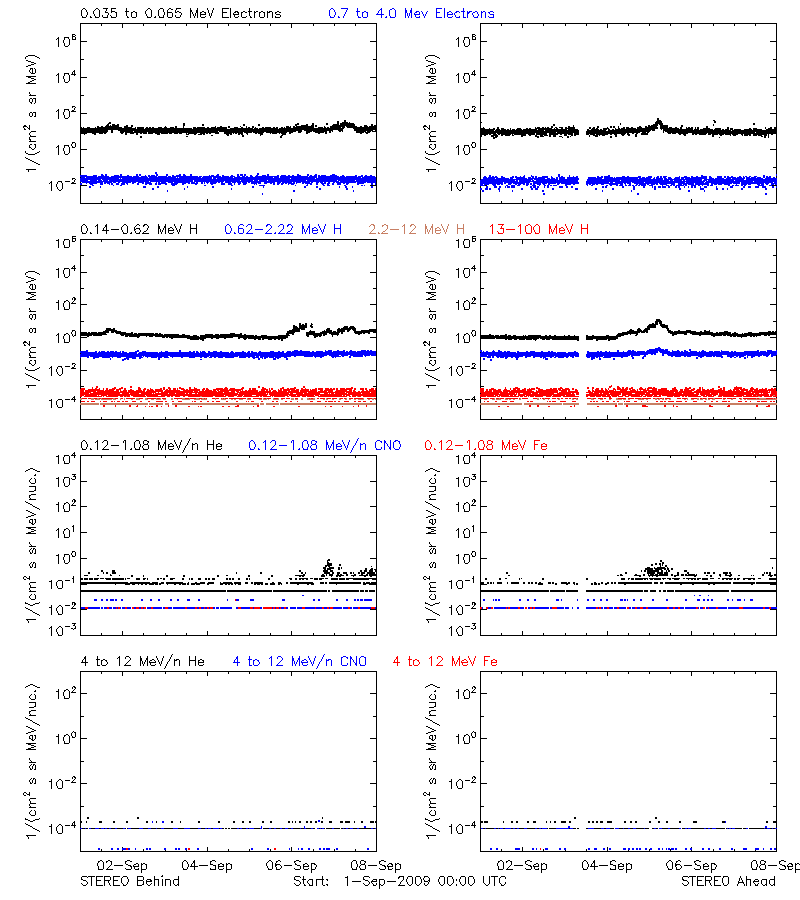 solar energetic particles