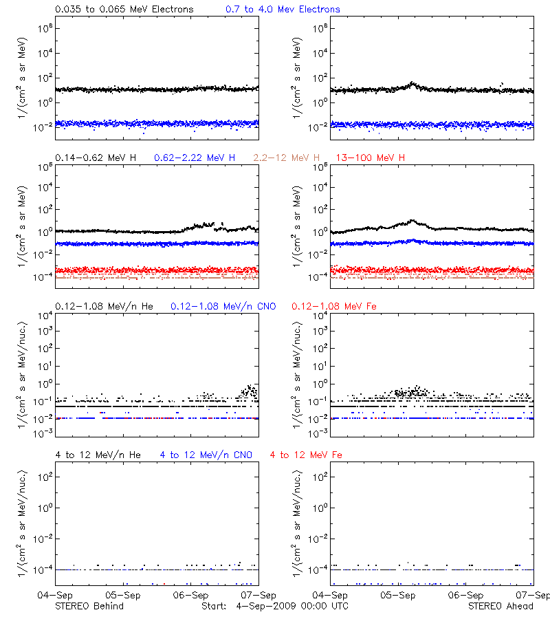 solar energetic particles