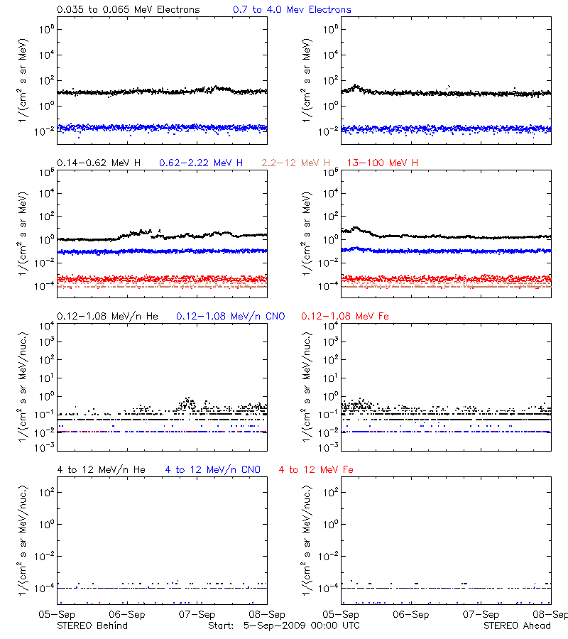solar energetic particles