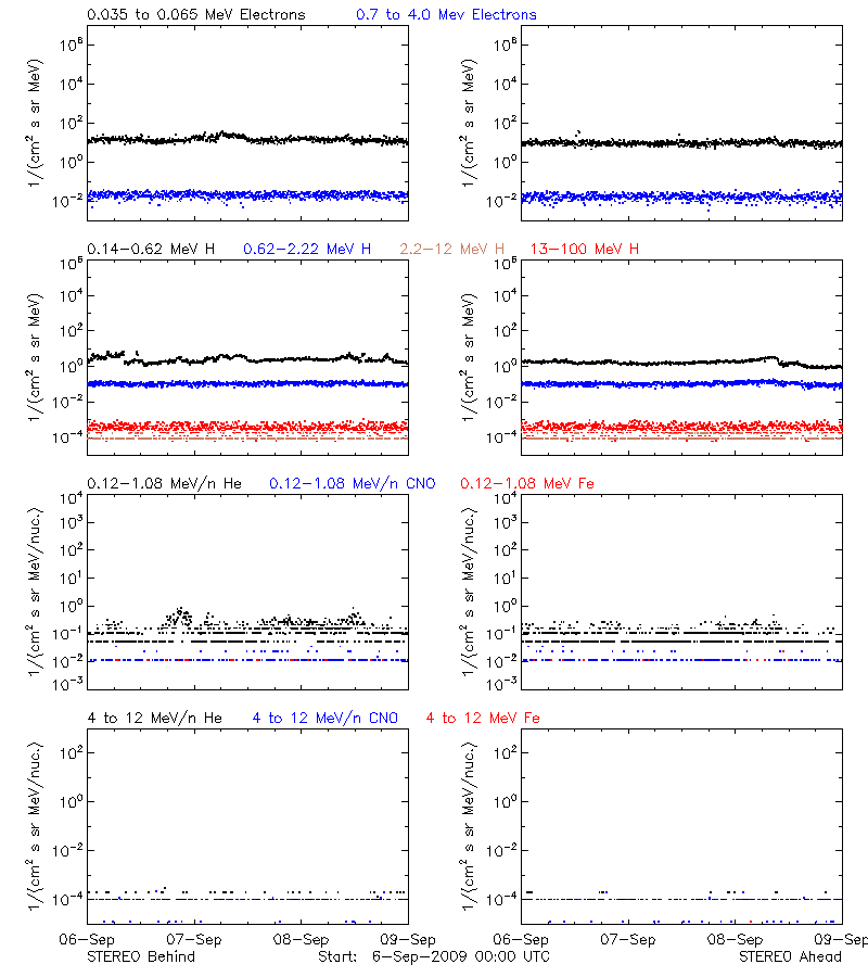 solar energetic particles