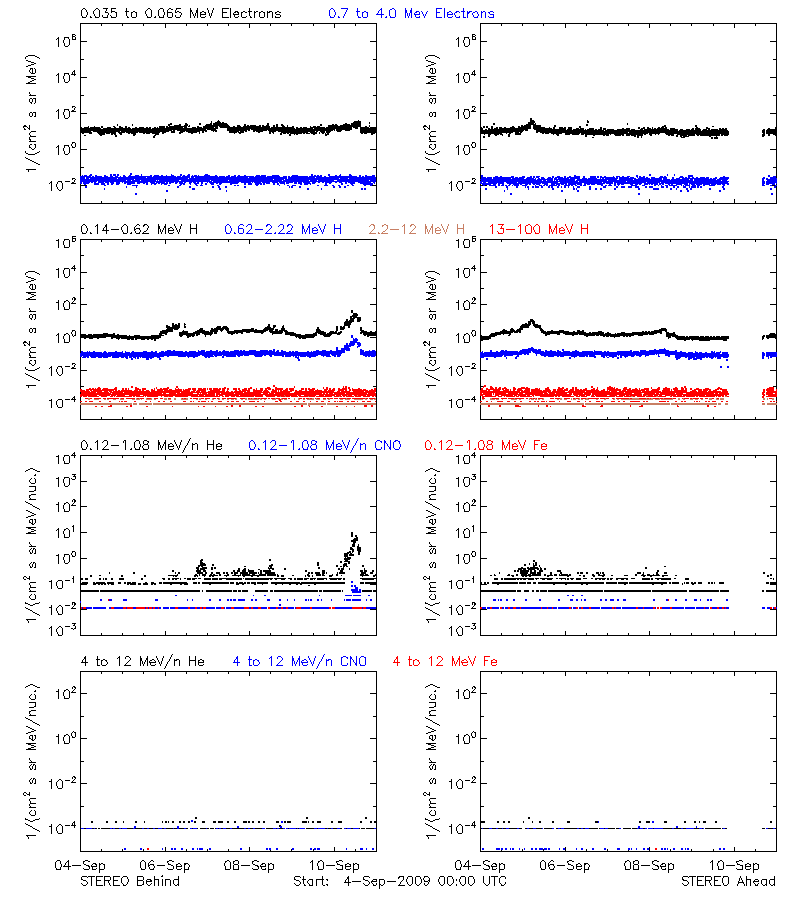 solar energetic particles