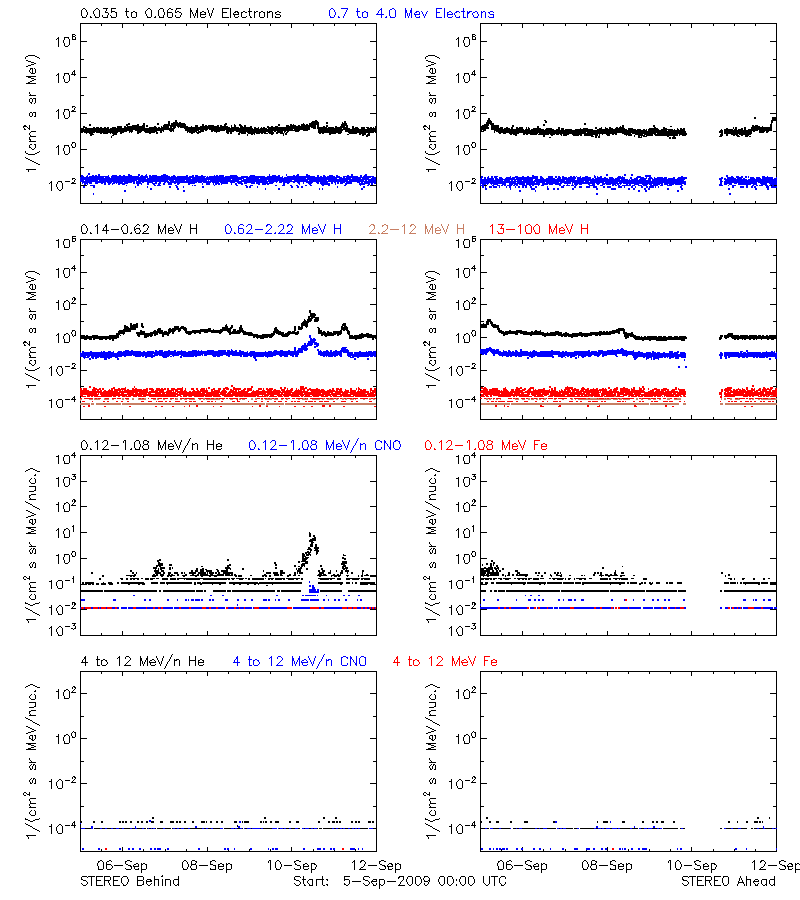 solar energetic particles