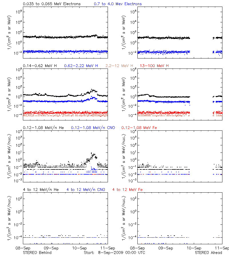 solar energetic particles