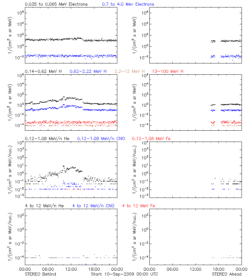 solar energetic particles