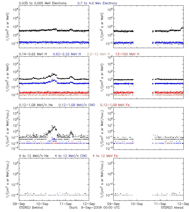 solar energetic particles