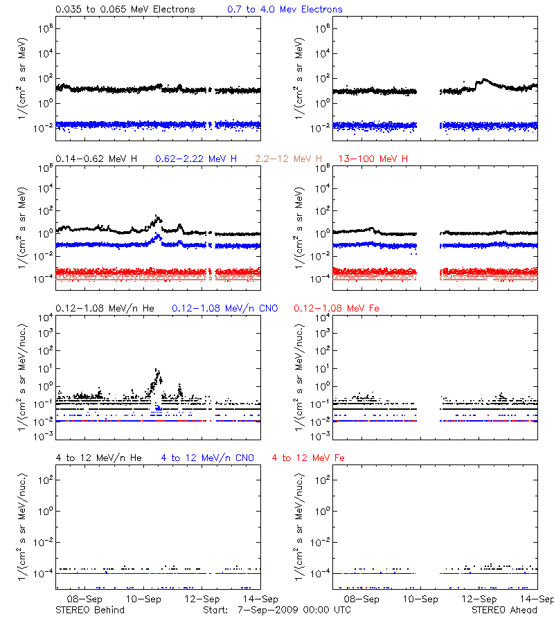 solar energetic particles
