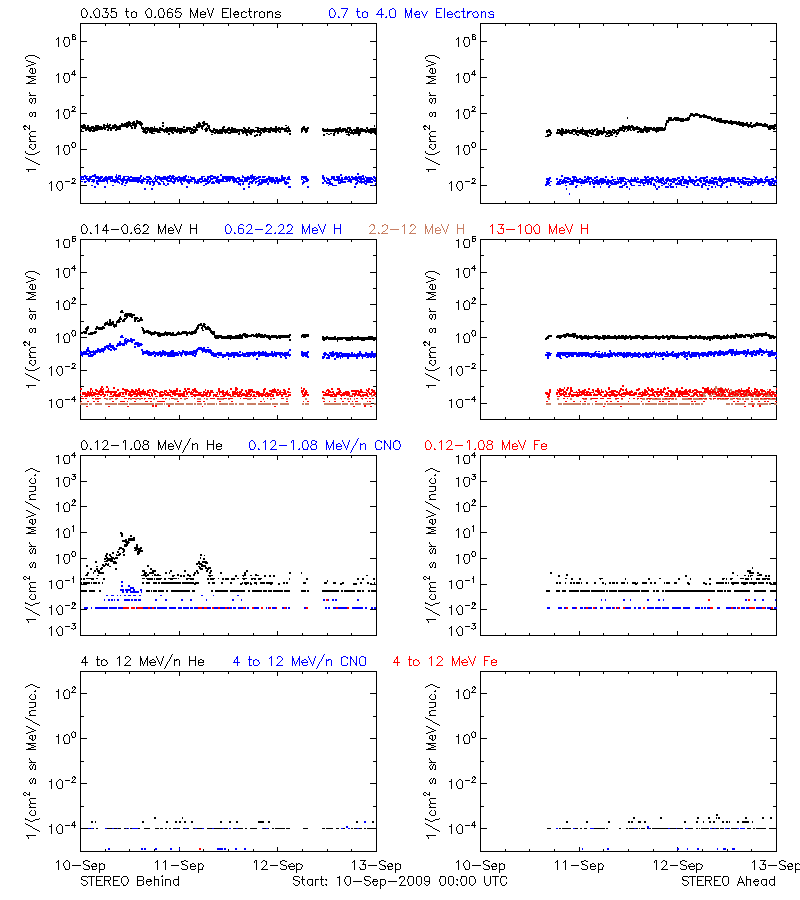 solar energetic particles