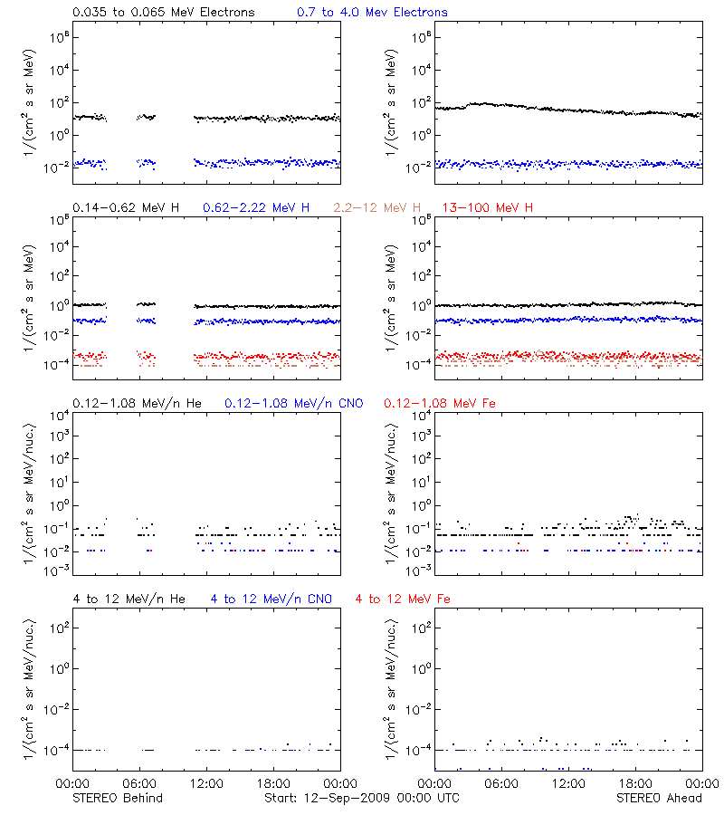 solar energetic particles
