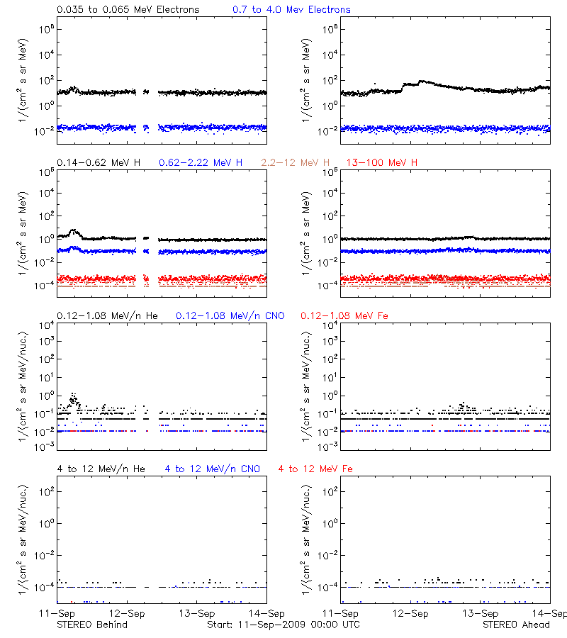 solar energetic particles