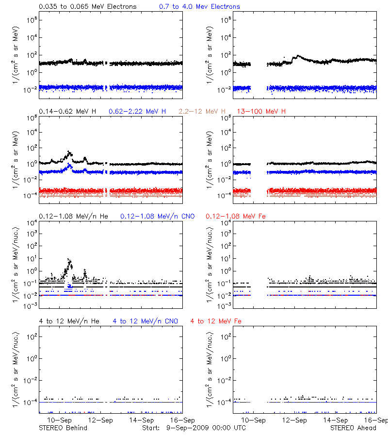 solar energetic particles