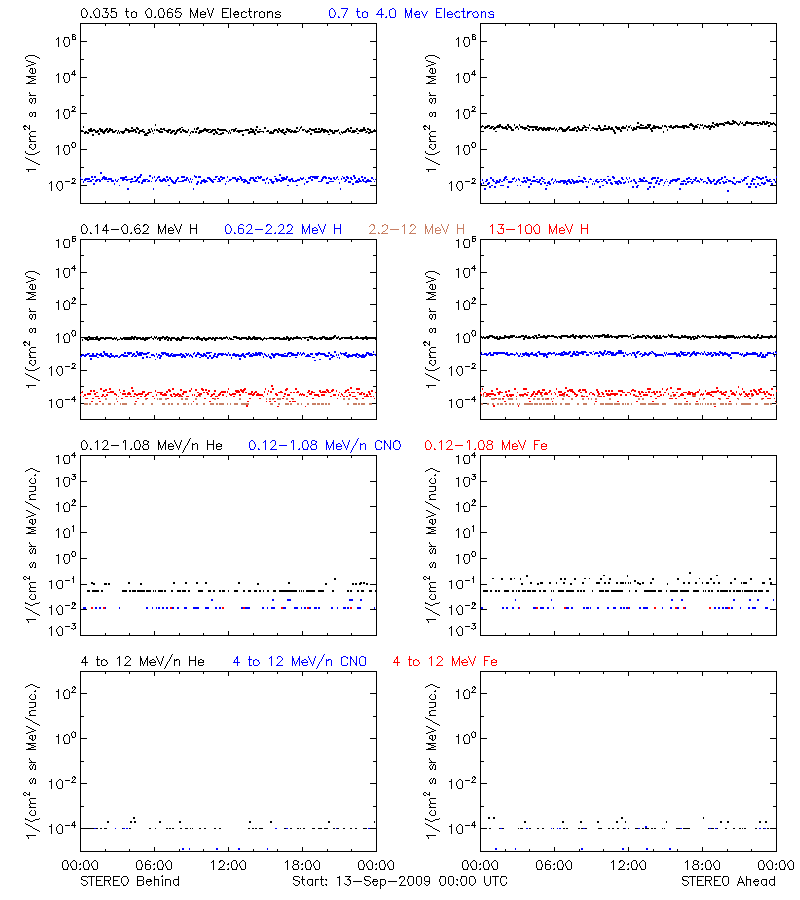 solar energetic particles