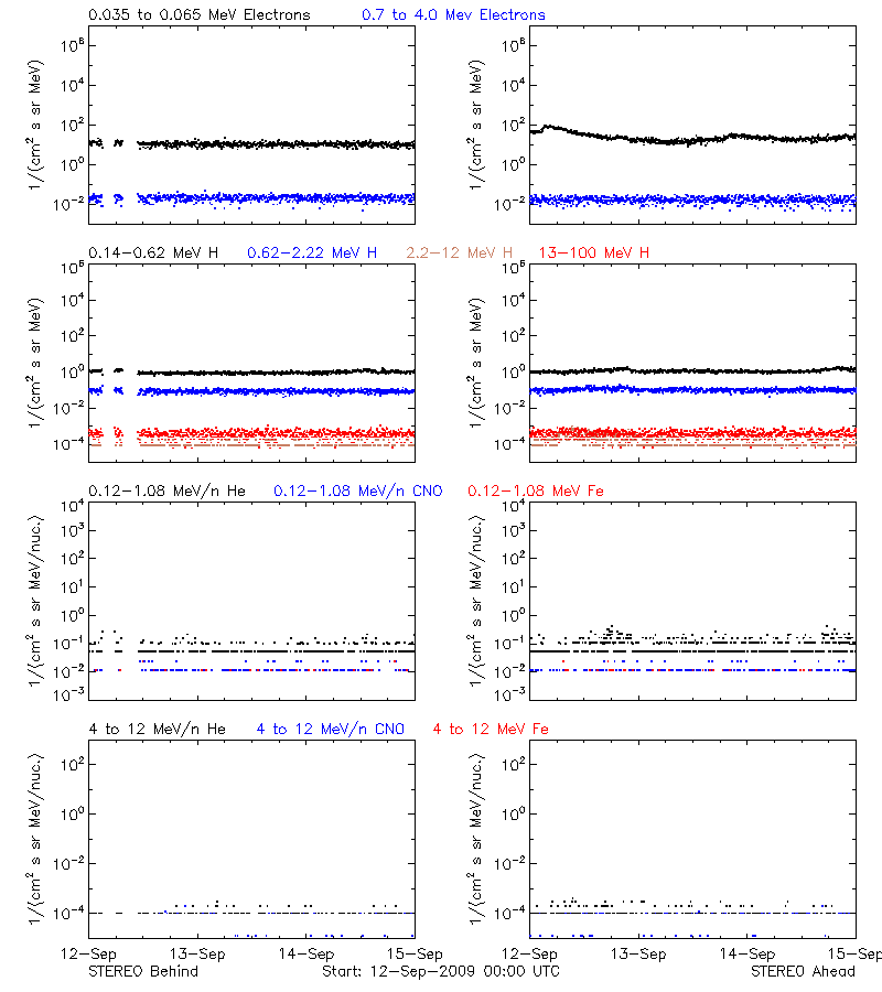 solar energetic particles