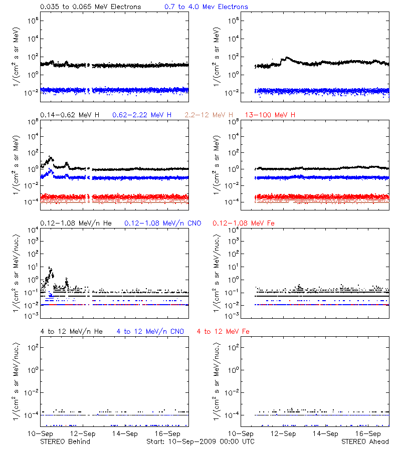 solar energetic particles