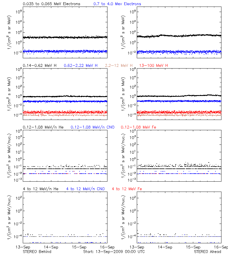 solar energetic particles