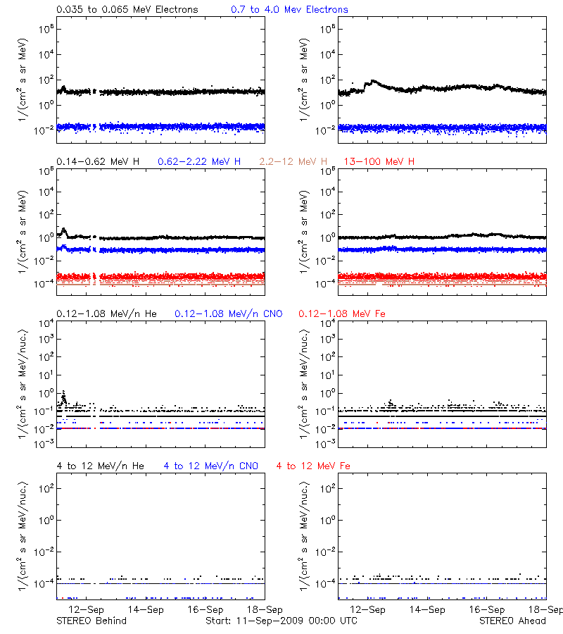 solar energetic particles