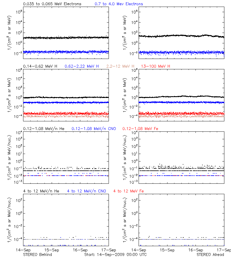solar energetic particles