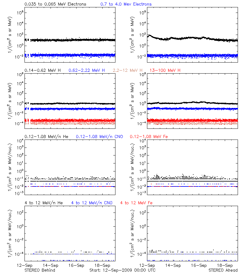 solar energetic particles