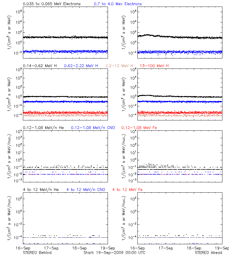 solar energetic particles