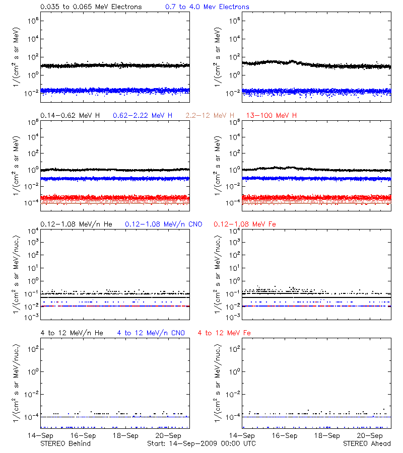solar energetic particles