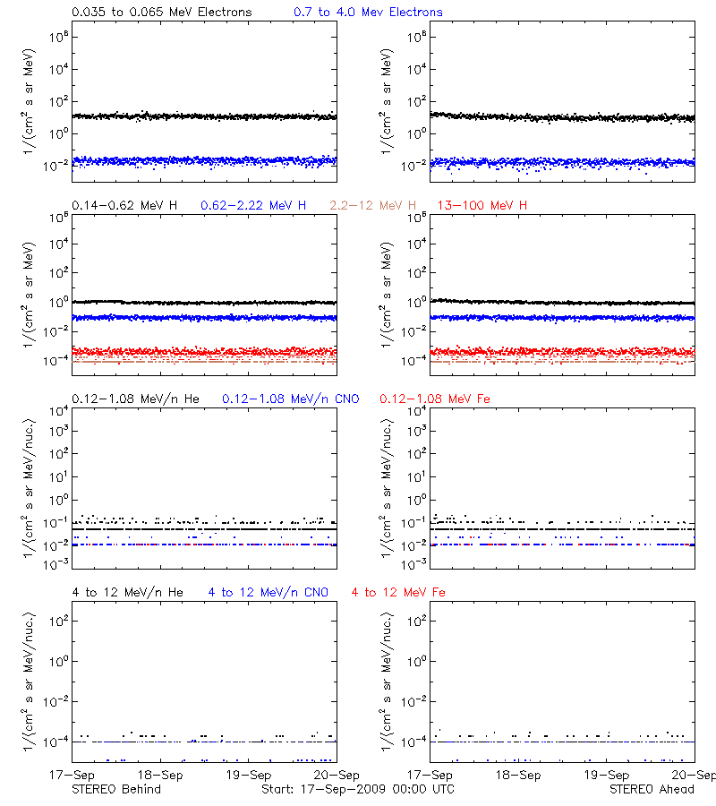 solar energetic particles