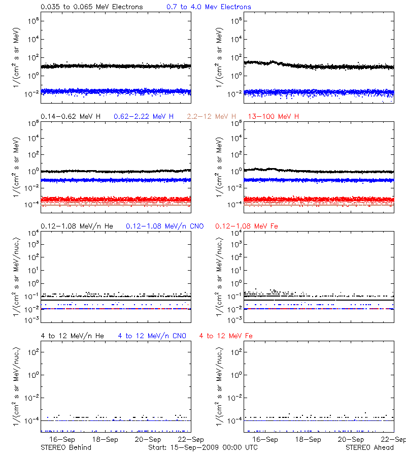 solar energetic particles